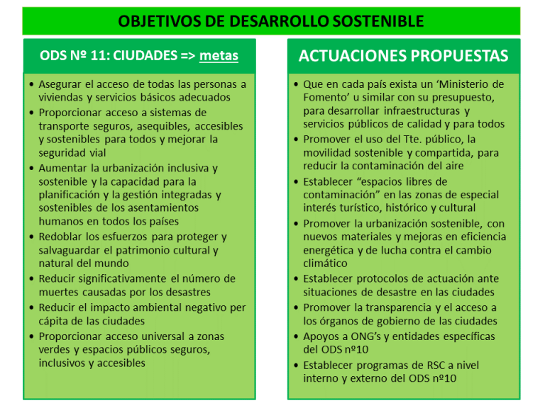 Agenda 2030, ODS nº11: ciudades y comunidades sostenibles - Responsablia